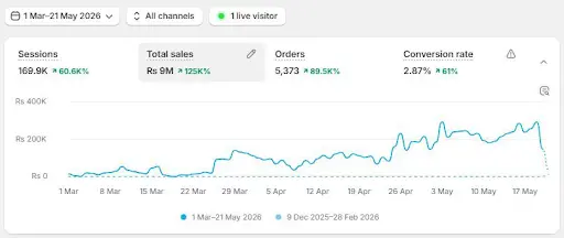 Shopify analytics before digital marketing services — 323 sessions and Rs 12.7K sales in February 2026