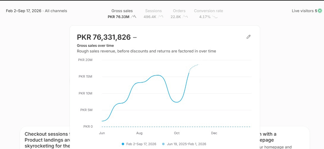 Shopify gross sales dashboard showing PKR 76.3M for an eCommerce brand managed by Tanzilite