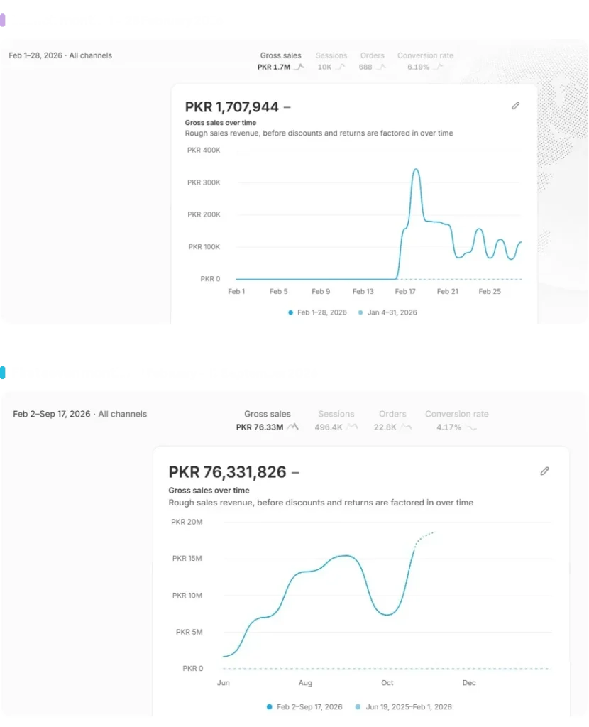 Shopify dashboards for a Tanzilite client, showing PKR 1.7 million in the launch month and PKR 76.3 million from February to September 2026
