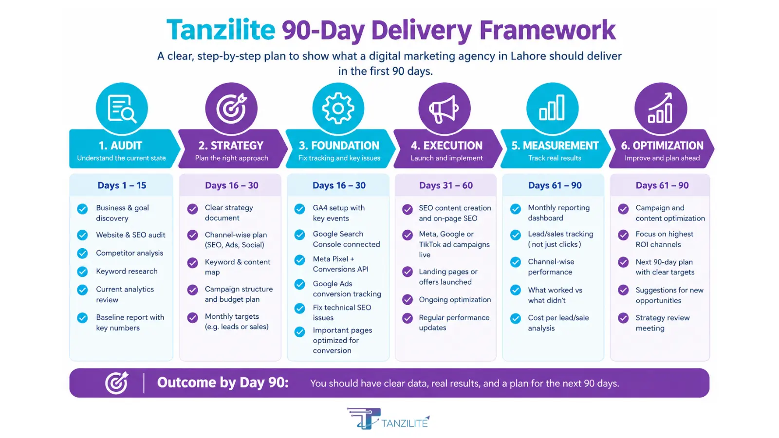 Tanzilite 90-day delivery framework infographic
