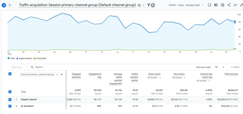 GA4 traffic acquisition report showing Rs 258,013 organic search revenue for a furniture store in September 2026