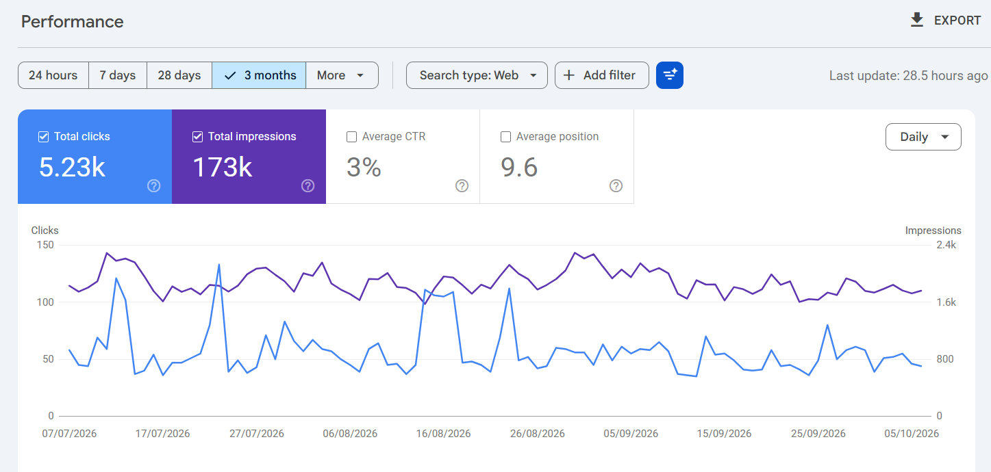 Google Search Console report showing 5.23K clicks, 173K impressions, 3% average CTR and 9.6 average position over a three-month period